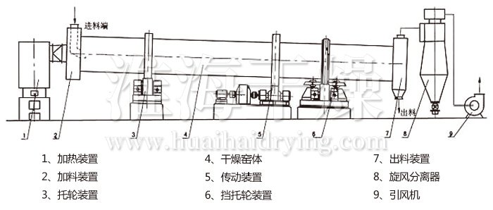 回转滚筒干燥机